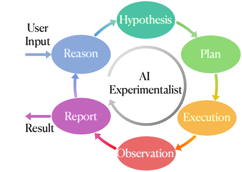 Self-Evolving Closed Loop